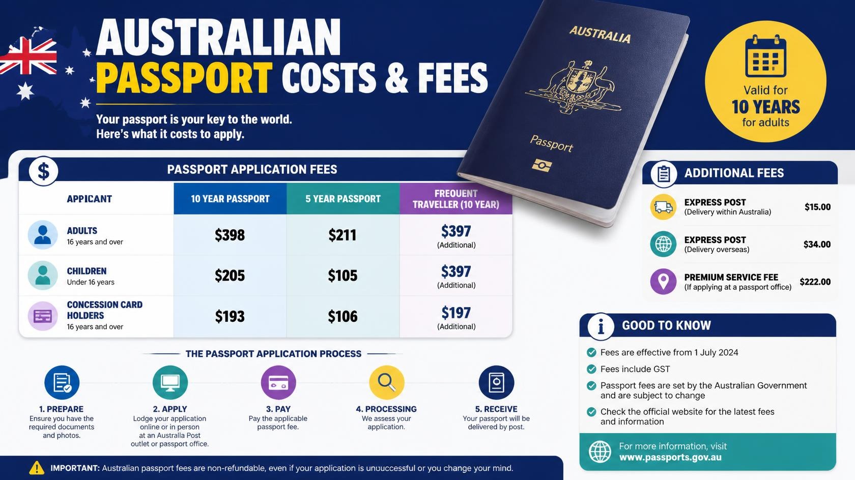 how much is the australian passport