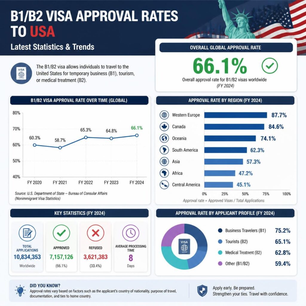how often does b1/b2 visa get approved to usa